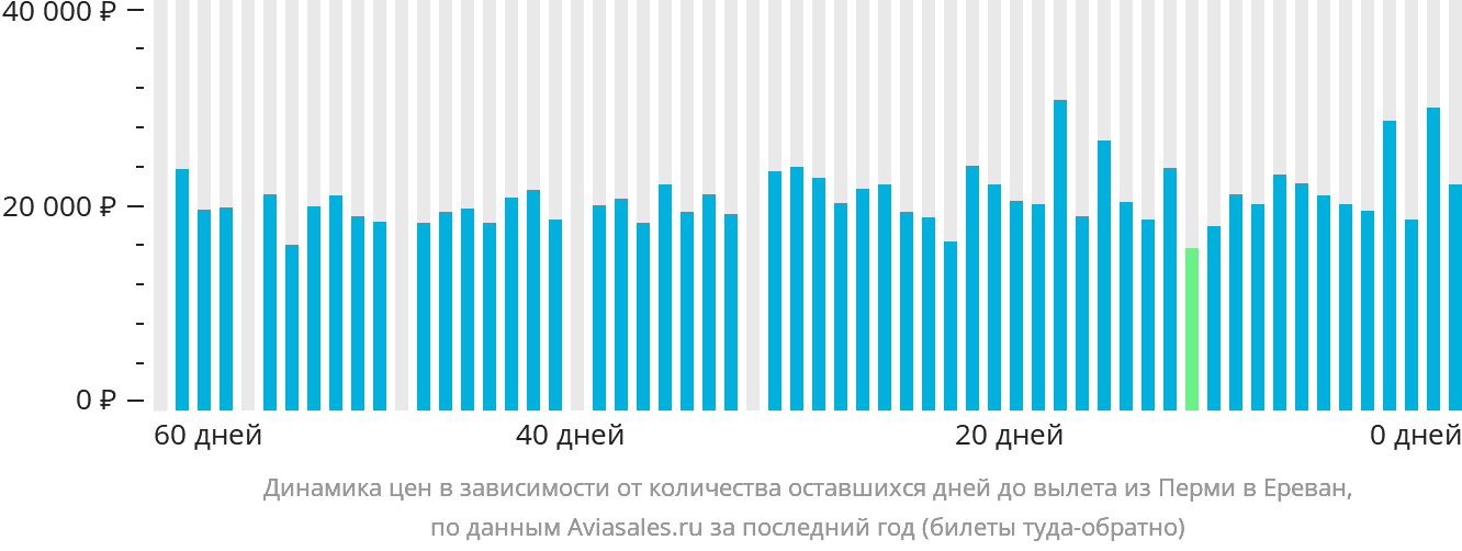 Динамика цен в зависимости от количества оставшихся дней до вылета из Перми в Ереван