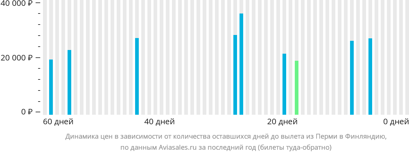 Динамика цен в зависимости от количества оставшихся дней до вылета из Перми в Финляндию