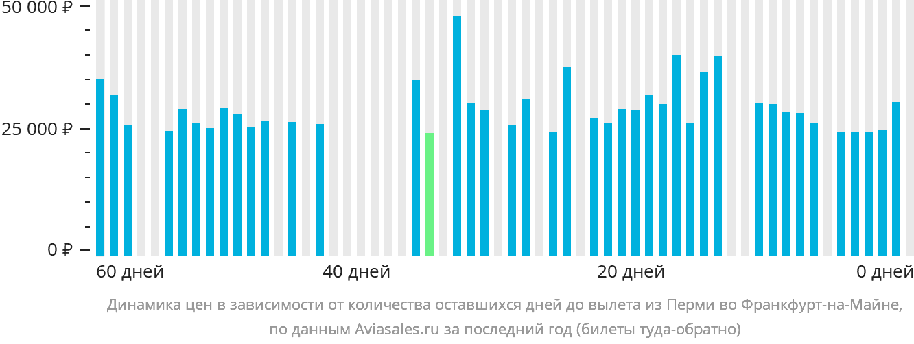 Динамика цен в зависимости от количества оставшихся дней до вылета из Перми во Франкфурт-на-Майне