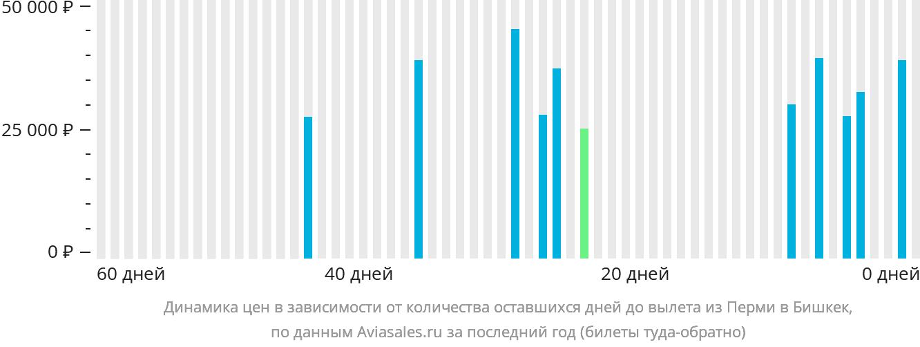 Динамика цен в зависимости от количества оставшихся дней до вылета из Перми в Бишкек