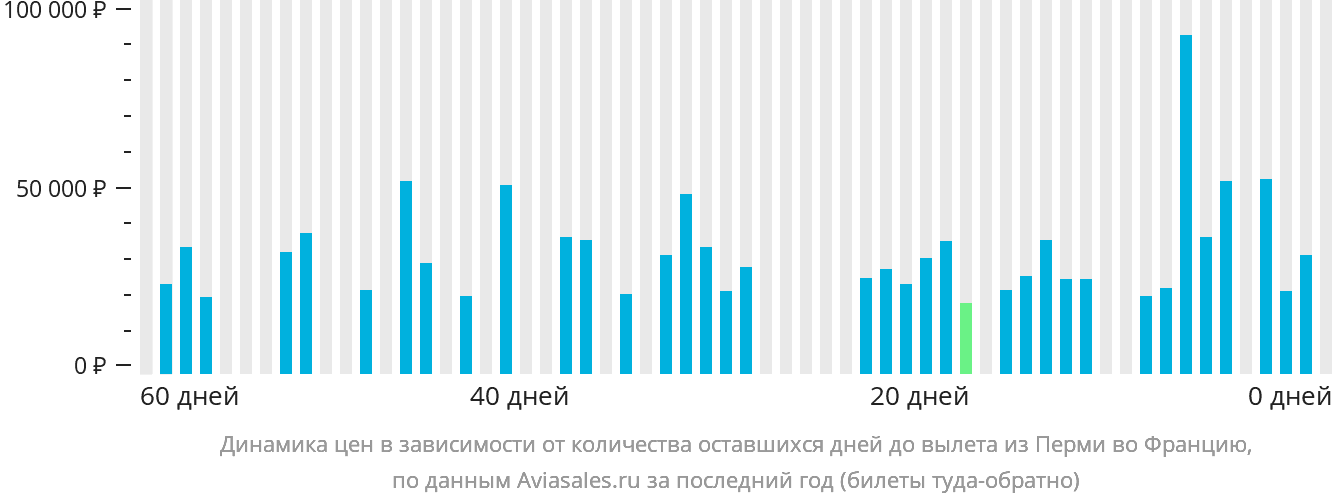 Динамика цен в зависимости от количества оставшихся дней до вылета из Перми во Францию