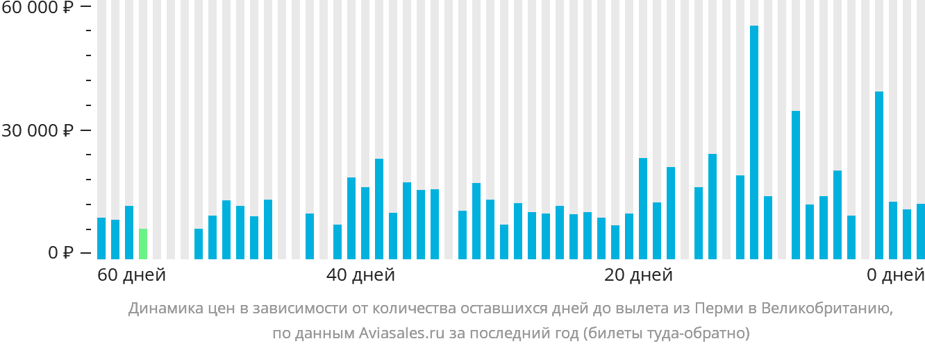 Динамика цен в зависимости от количества оставшихся дней до вылета из Перми в Великобританию