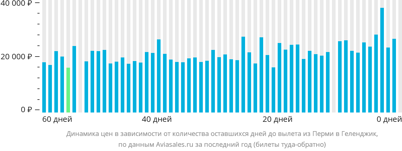 Динамика цен в зависимости от количества оставшихся дней до вылета из Перми в Геленджик