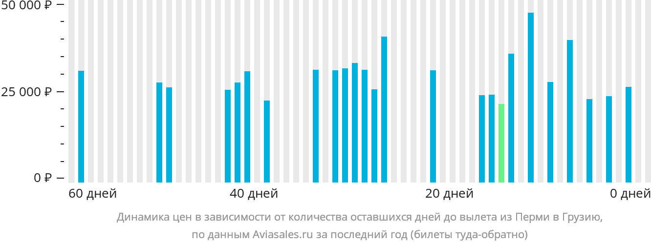 Динамика цен в зависимости от количества оставшихся дней до вылета из Перми в Грузию