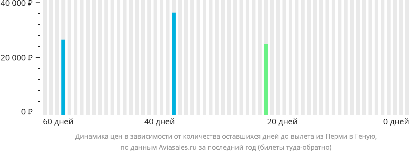 Динамика цен в зависимости от количества оставшихся дней до вылета из Перми в Геную