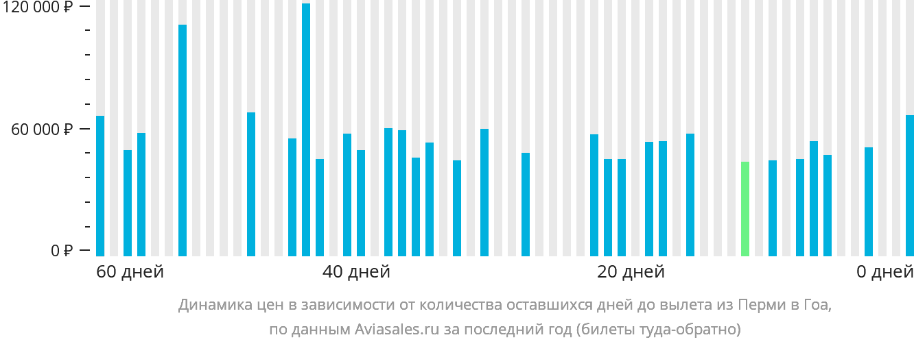Динамика цен в зависимости от количества оставшихся дней до вылета из Перми в Гоа