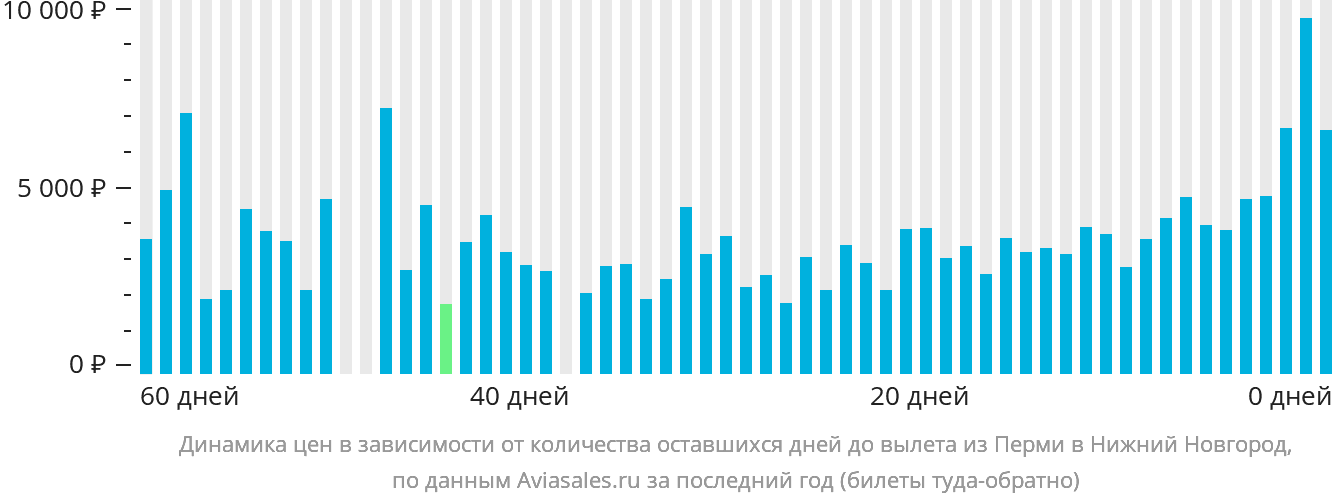 Динамика цен в зависимости от количества оставшихся дней до вылета из Перми в Нижний Новгород