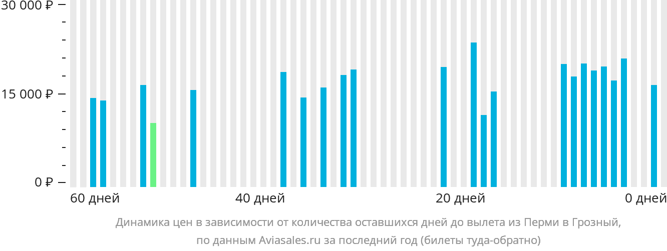 Динамика цен в зависимости от количества оставшихся дней до вылета из Перми в Грозный