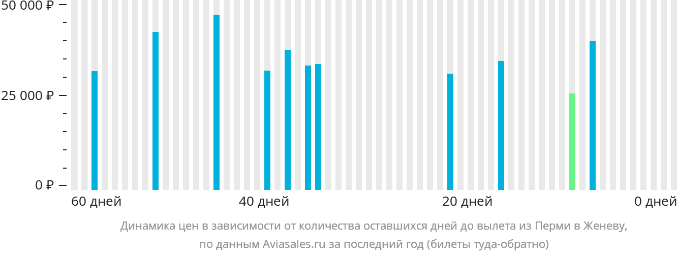 Динамика цен в зависимости от количества оставшихся дней до вылета из Перми в Женеву