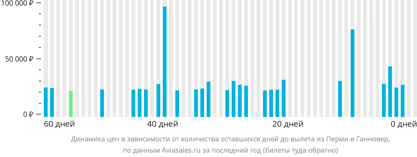Динамика цен в зависимости от количества оставшихся дней до вылета из Перми в Ганновер