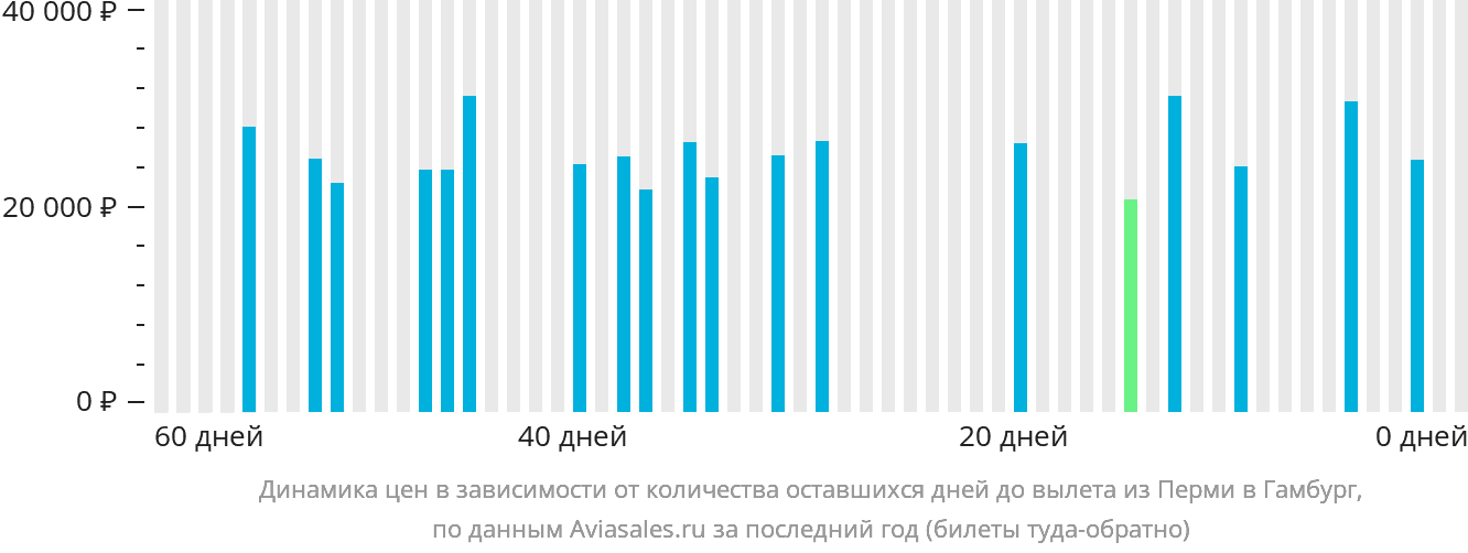 Динамика цен в зависимости от количества оставшихся дней до вылета из Перми в Гамбург
