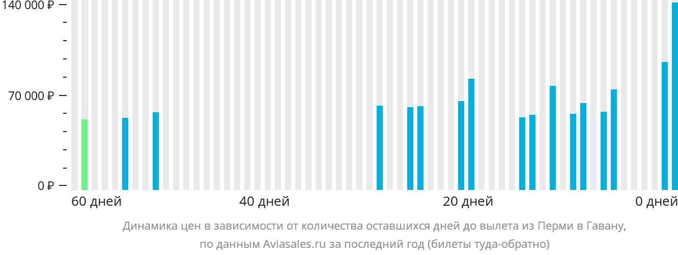 Динамика цен в зависимости от количества оставшихся дней до вылета из Перми в Гавану