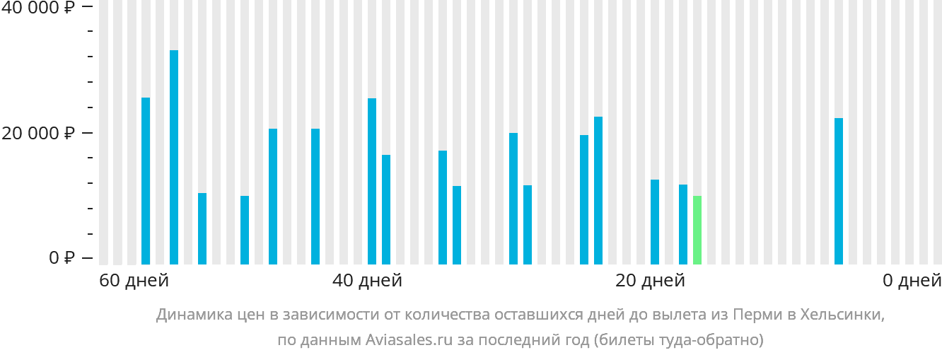 Динамика цен в зависимости от количества оставшихся дней до вылета из Перми в Хельсинки