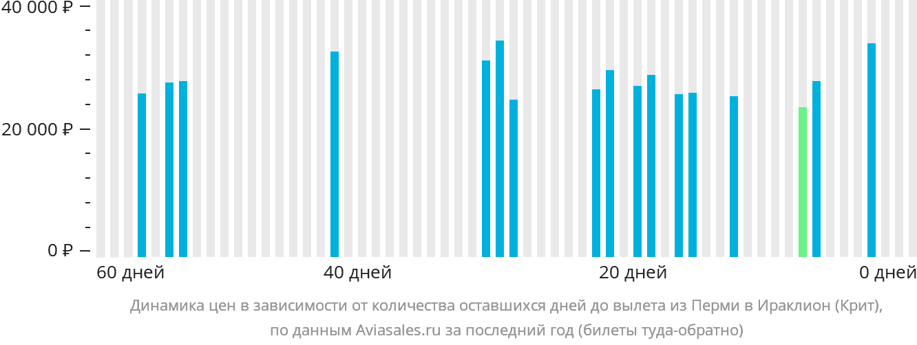 Динамика цен в зависимости от количества оставшихся дней до вылета из Перми в Ираклион