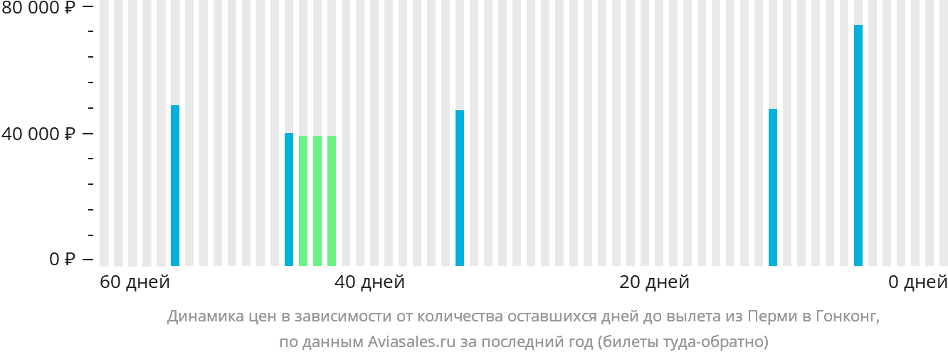 Динамика цен в зависимости от количества оставшихся дней до вылета из Перми в Гонконг