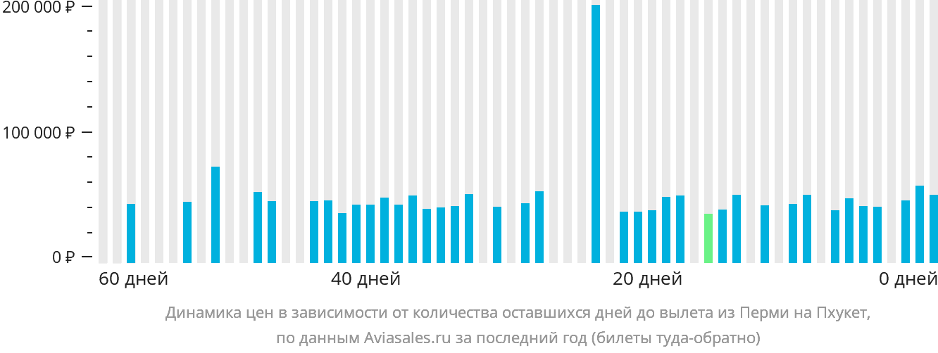 Динамика цен в зависимости от количества оставшихся дней до вылета из Перми на Пхукет