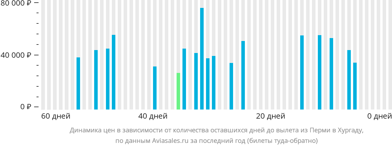 Динамика цен в зависимости от количества оставшихся дней до вылета из Перми в Хургаду
