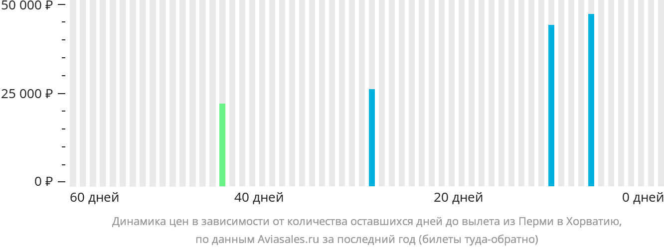Динамика цен в зависимости от количества оставшихся дней до вылета из Перми в Хорватию