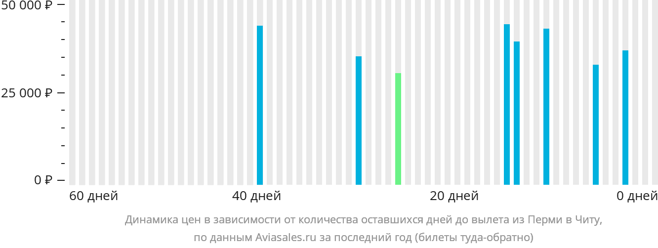 Динамика цен в зависимости от количества оставшихся дней до вылета из Перми в Читу