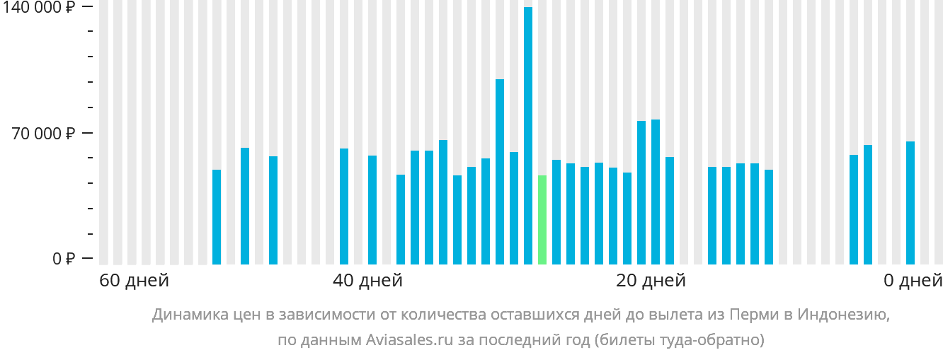 Динамика цен в зависимости от количества оставшихся дней до вылета из Перми в Индонезию