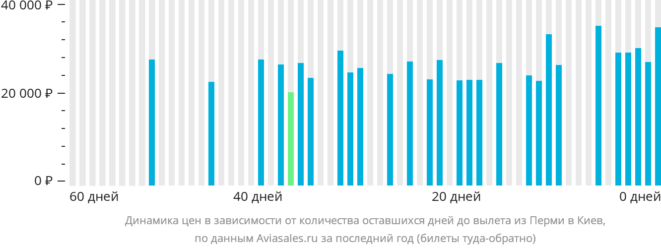 Динамика цен в зависимости от количества оставшихся дней до вылета из Перми в Киев