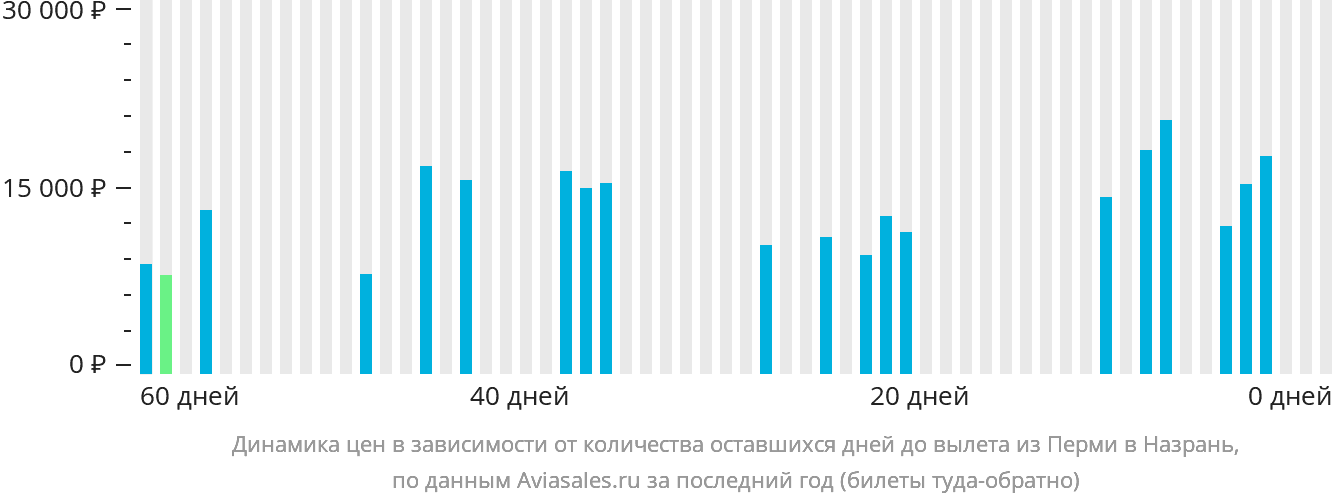 Динамика цен в зависимости от количества оставшихся дней до вылета из Перми в Магас