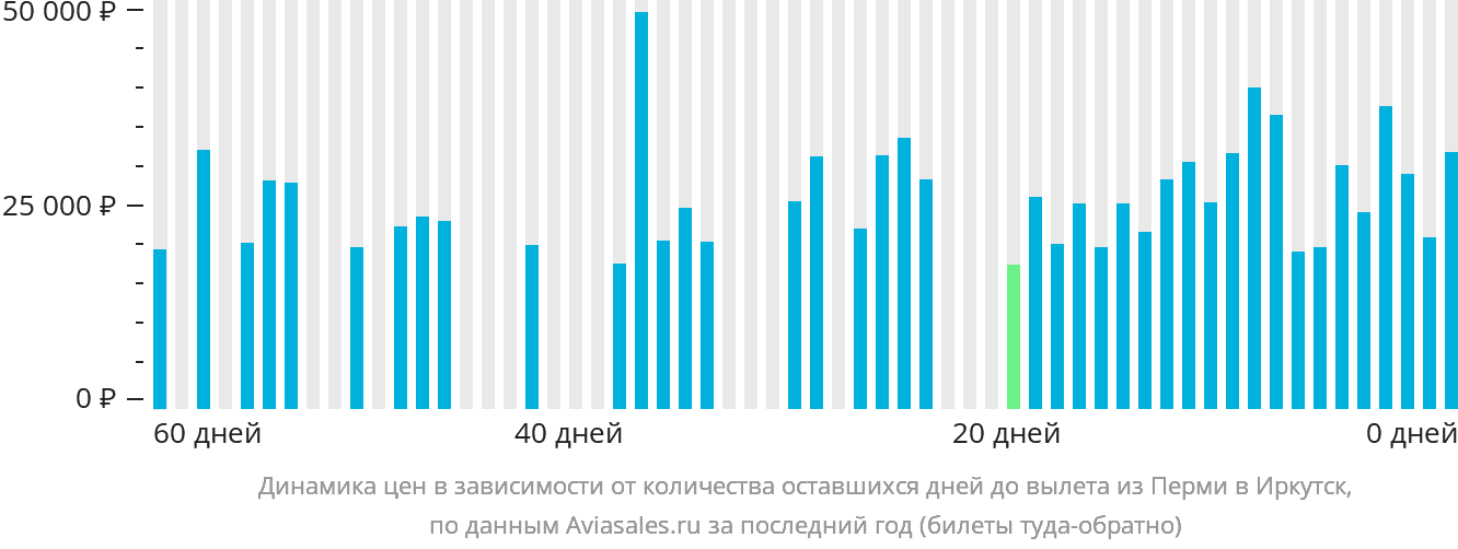 Динамика цен в зависимости от количества оставшихся дней до вылета из Перми в Иркутск