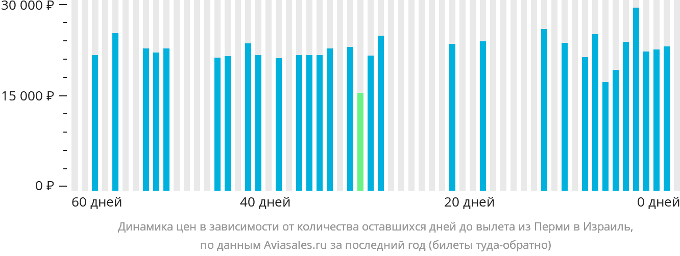 Динамика цен в зависимости от количества оставшихся дней до вылета из Перми в Израиль