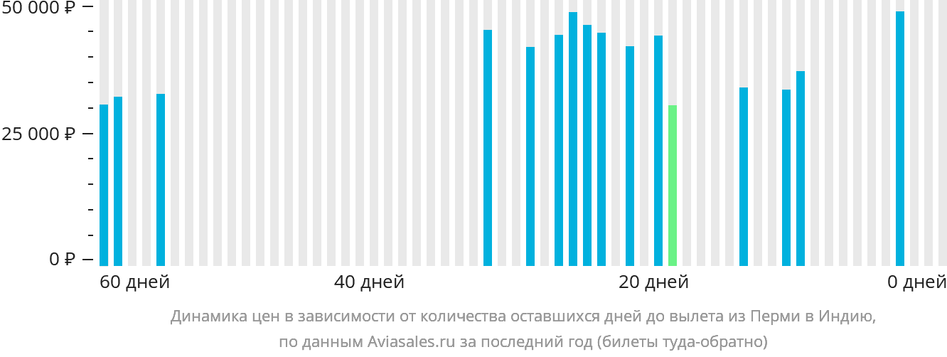 Динамика цен в зависимости от количества оставшихся дней до вылета из Перми в Индию