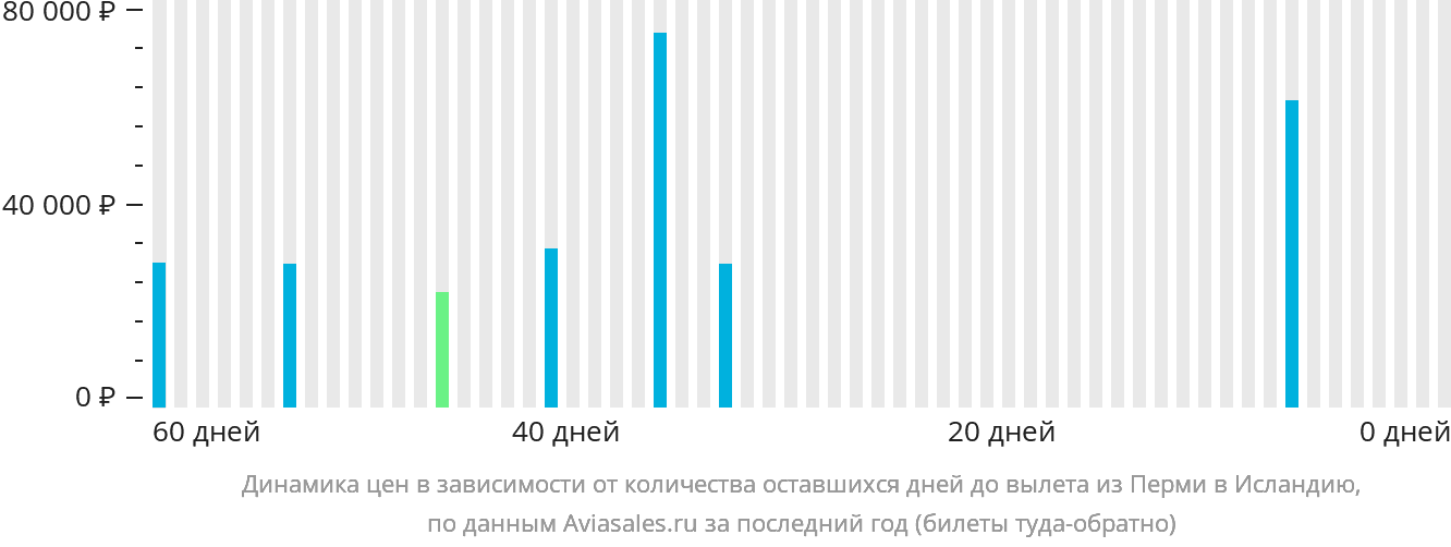 Динамика цен в зависимости от количества оставшихся дней до вылета из Перми в Исландию