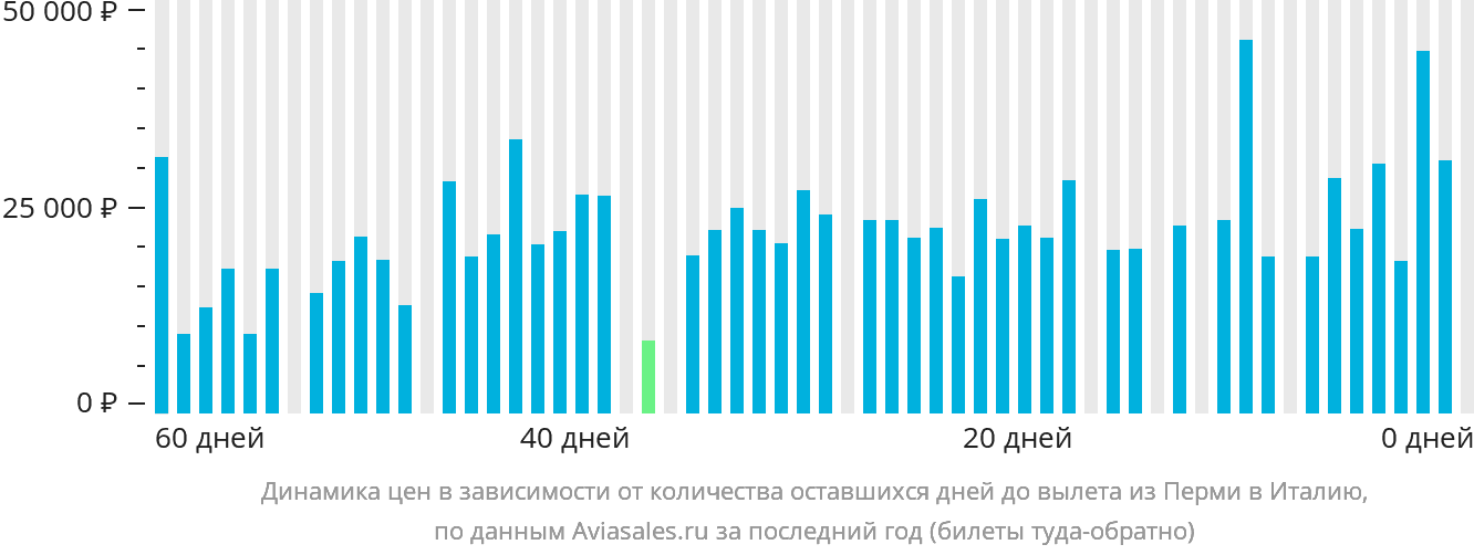 Динамика цен в зависимости от количества оставшихся дней до вылета из Перми в Италию