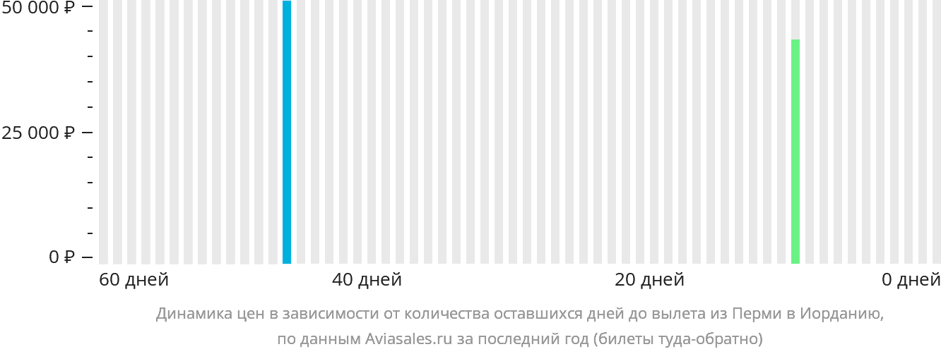 Динамика цен в зависимости от количества оставшихся дней до вылета из Перми в Иорданию