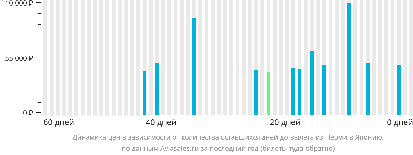 Динамика цен в зависимости от количества оставшихся дней до вылета из Перми в Японию