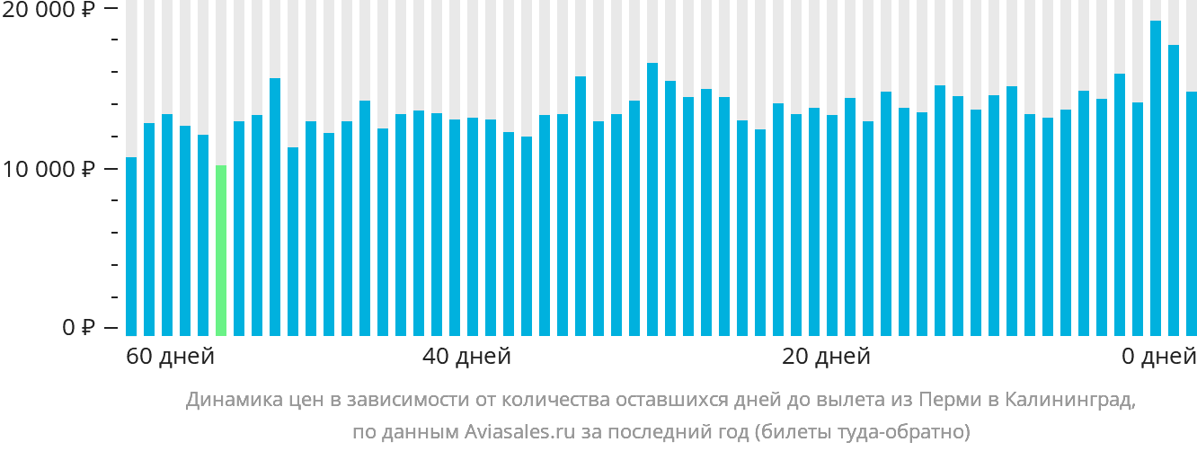 Динамика цен в зависимости от количества оставшихся дней до вылета из Перми в Калининград