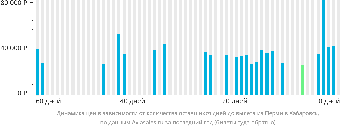 Динамика цен в зависимости от количества оставшихся дней до вылета из Перми в Хабаровск
