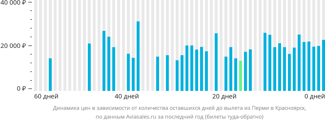 Динамика цен в зависимости от количества оставшихся дней до вылета из Перми в Красноярск