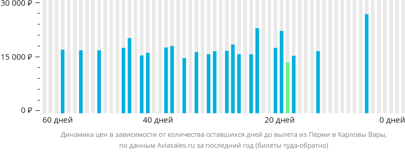 Динамика цен в зависимости от количества оставшихся дней до вылета из Перми в Карловы Вары