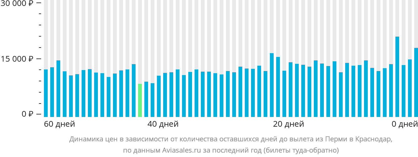 Динамика цен в зависимости от количества оставшихся дней до вылета из Перми в Краснодар