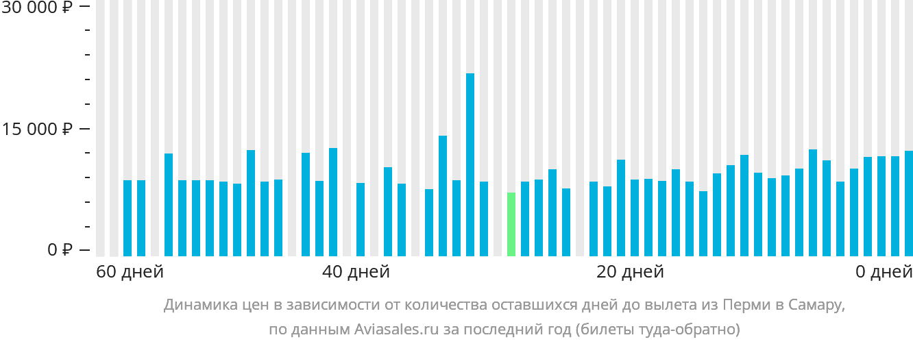 Динамика цен в зависимости от количества оставшихся дней до вылета из Перми в Самару