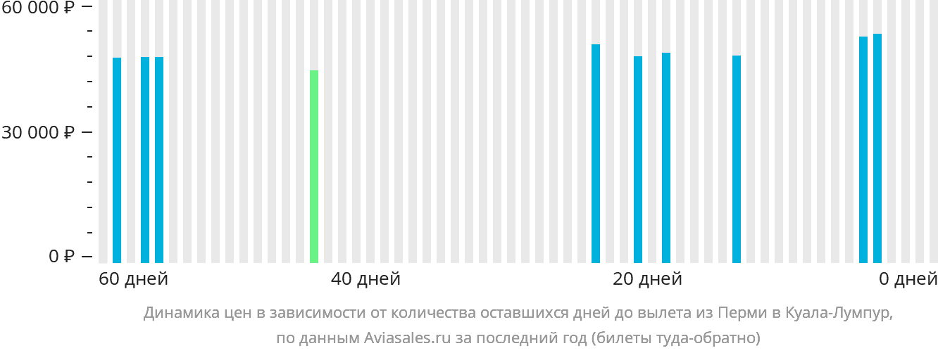 Динамика цен в зависимости от количества оставшихся дней до вылета из Перми в Куала-Лумпур
