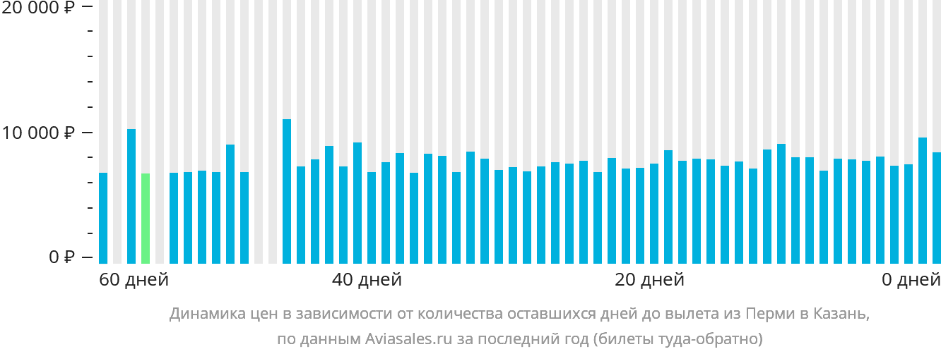 Динамика цен в зависимости от количества оставшихся дней до вылета из Перми в Казань