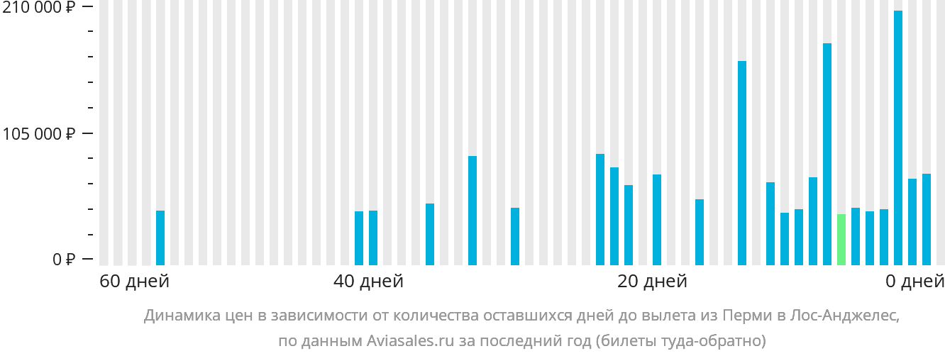 Динамика цен в зависимости от количества оставшихся дней до вылета из Перми в Лос-Анджелес