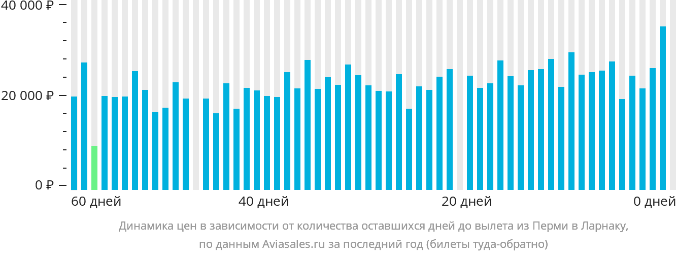 Динамика цен в зависимости от количества оставшихся дней до вылета из Перми в Ларнаку