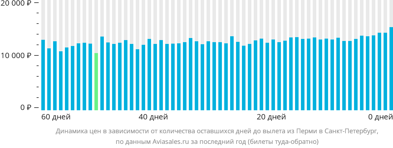Динамика цен в зависимости от количества оставшихся дней до вылета из Перми в Санкт-Петербург