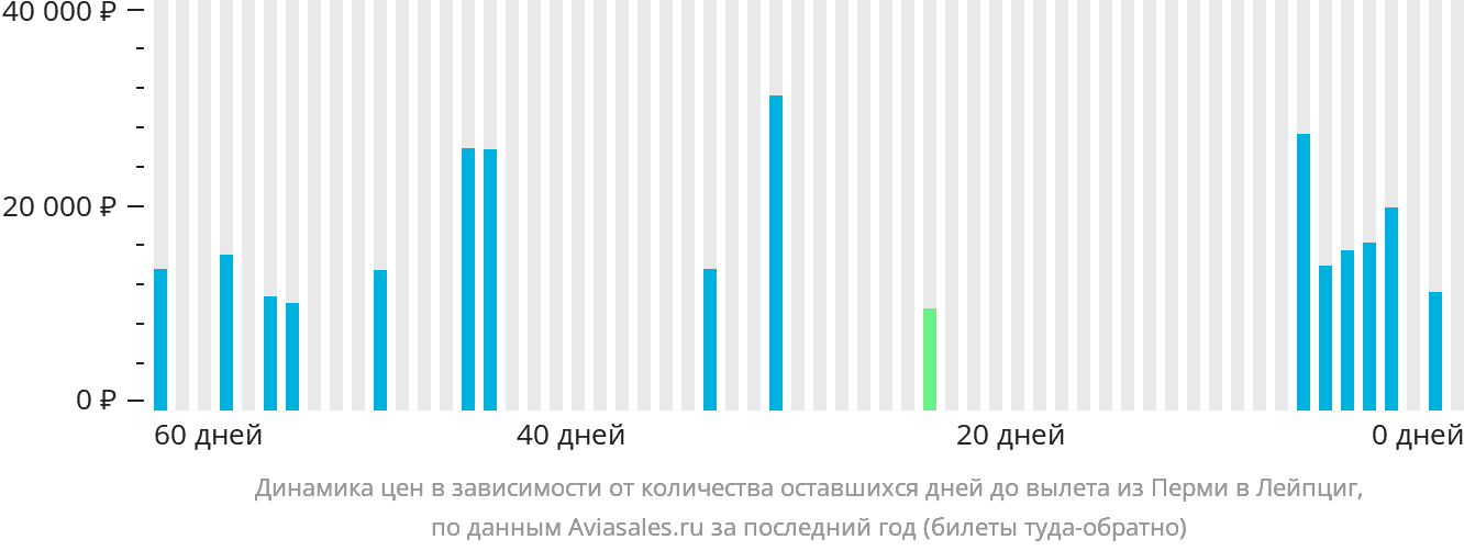 Динамика цен в зависимости от количества оставшихся дней до вылета из Перми в Лейпциг