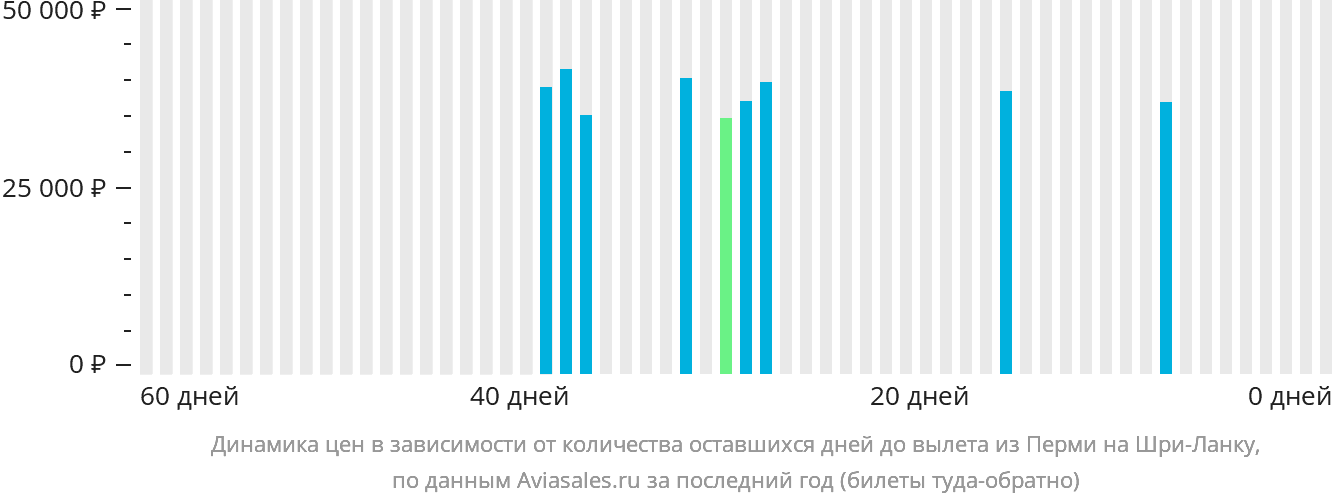 Динамика цен в зависимости от количества оставшихся дней до вылета из Перми на Шри-Ланку