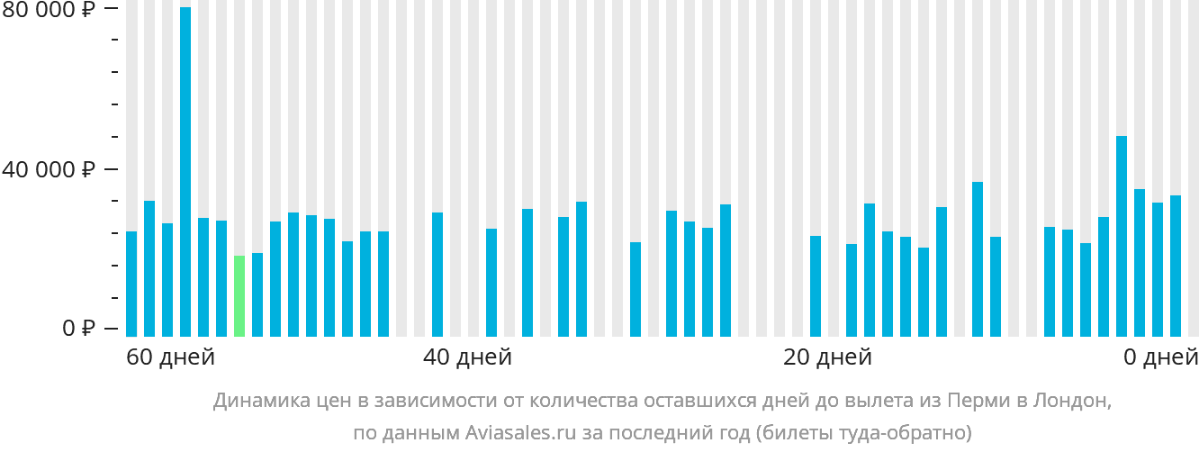 Динамика цен в зависимости от количества оставшихся дней до вылета из Перми в Лондон
