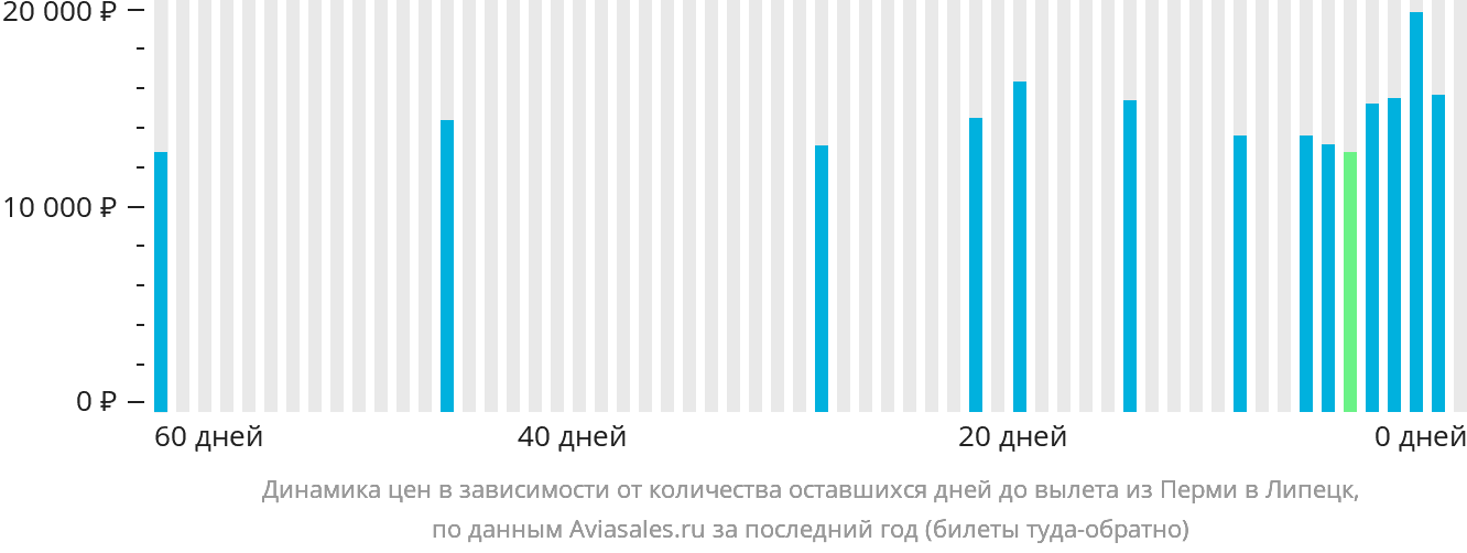 Динамика цен в зависимости от количества оставшихся дней до вылета из Перми в Липецк