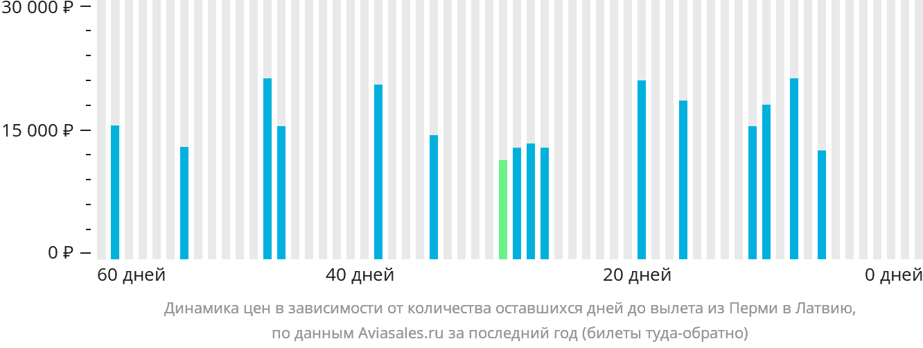 Динамика цен в зависимости от количества оставшихся дней до вылета из Перми в Латвию