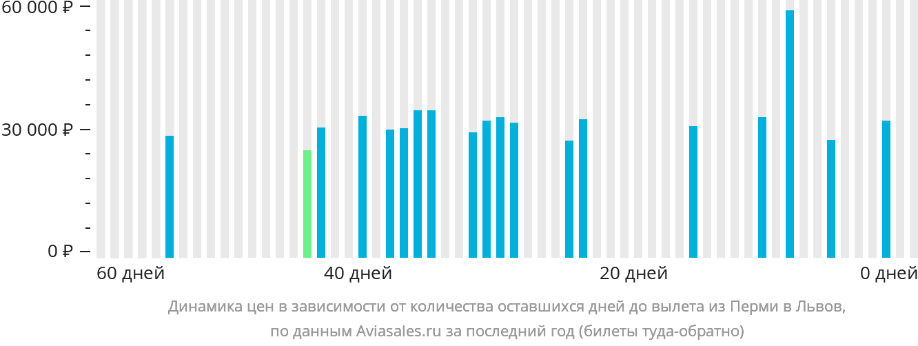Динамика цен в зависимости от количества оставшихся дней до вылета из Перми в Львов